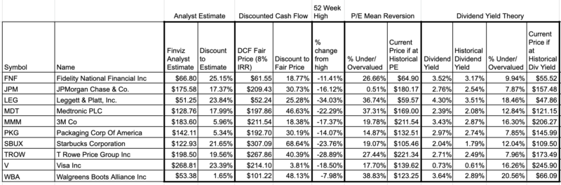 10 Undervalued Dividend Growth Stocks To Research This Week